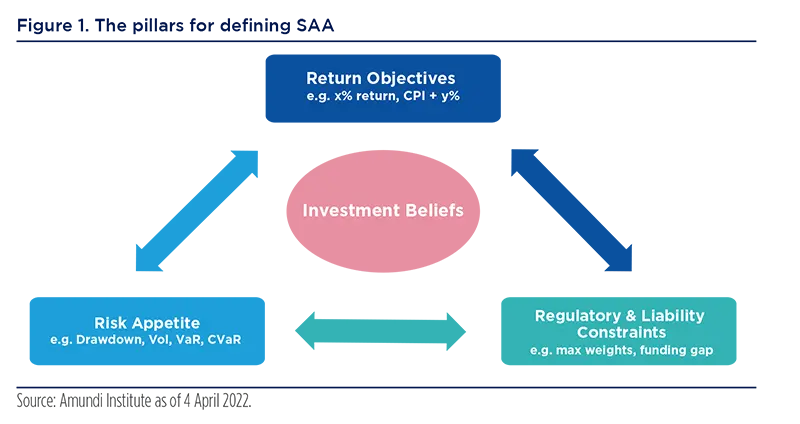 The pillars for defining SAA