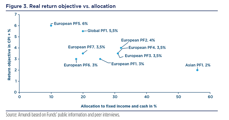 Real return objective vs. allocation