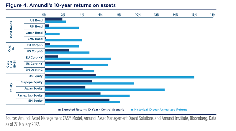 Amundi&#039;s 10-year returns on assets