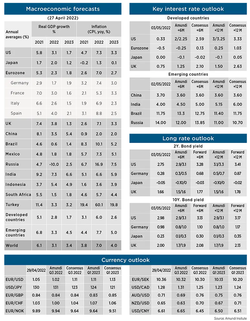 Market Scenarios and Risks - May 2022