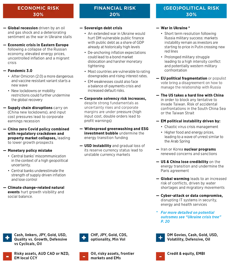 Market Scenarios and Risks - May 2022