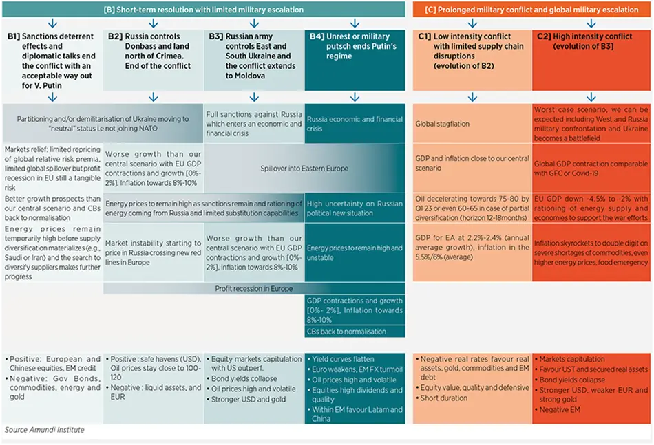 Market Scenarios and Risks - May 2022