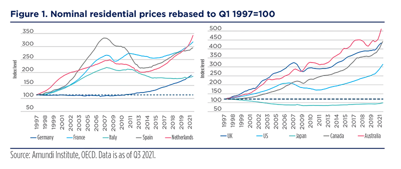 Nominal residential prices rebased to Q1