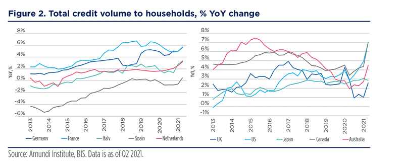 Total credit volume to households, % YoY change