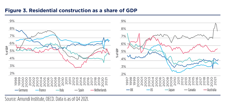 Residential construction as a share of GDP