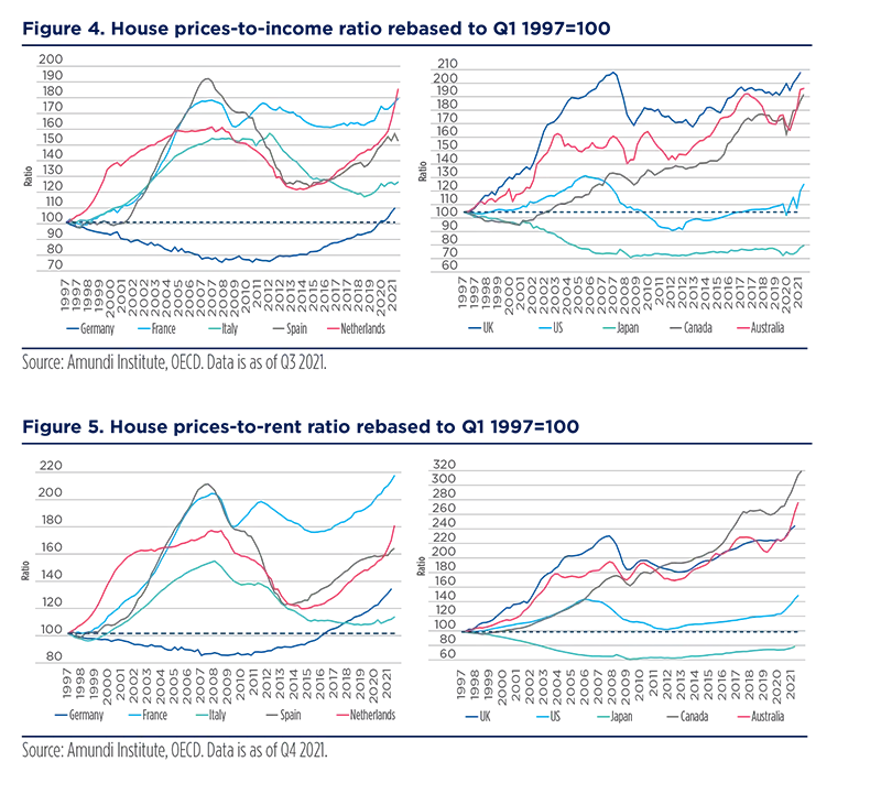 House prices-to-income ratio rebased to Q1