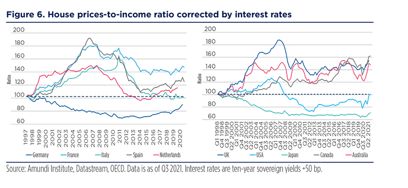 House prices-to-income ratio corrected by interest rates