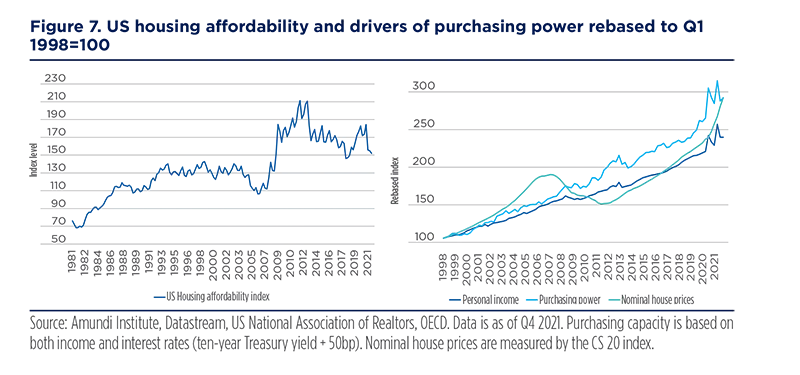 US housing affordability and drivers of purchasing power rebased to Q1