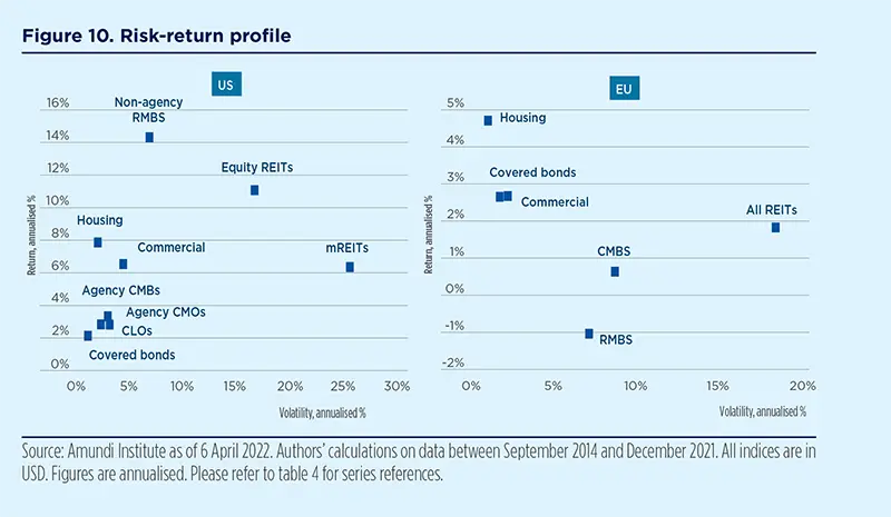 Risk-return profile