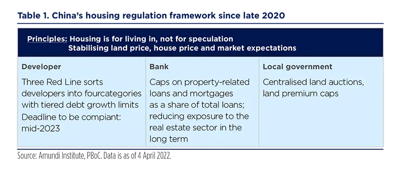 China&#039;s housing regulation framework since late 2020