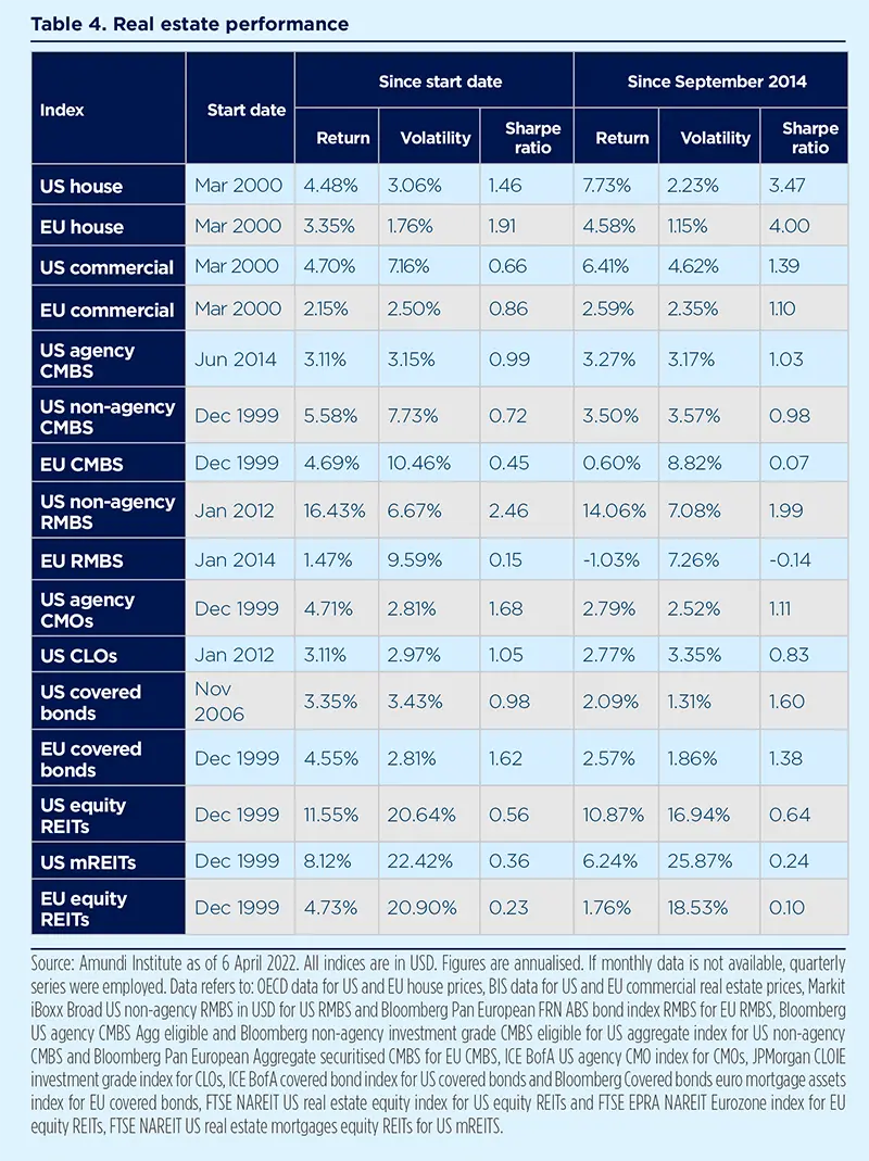 Real estate performance