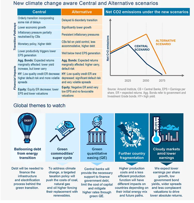 New climate change aware Central and Alternative scenarios