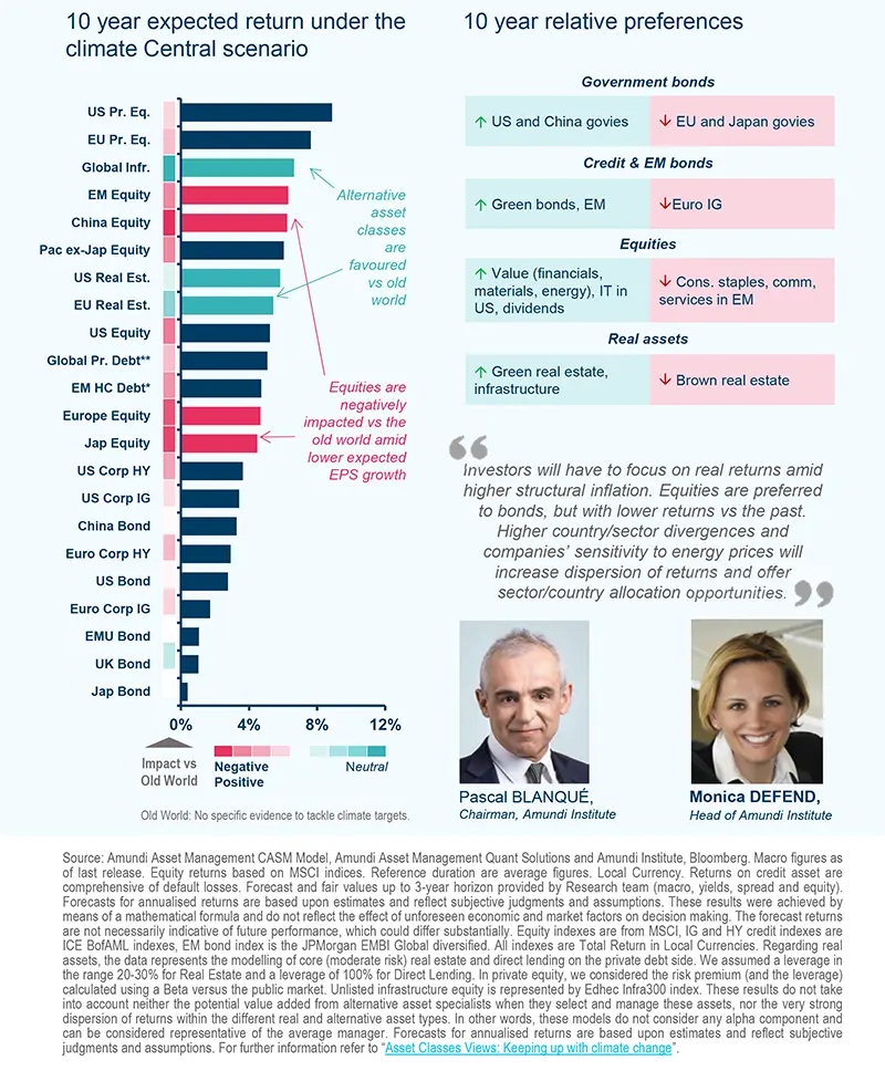 Shifts &amp; Narratives #17 - Keeping up with climate change in setting long-term asset class views