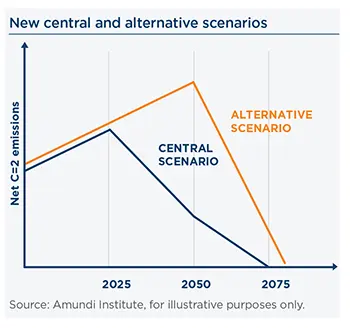 New central and alternative scenarios