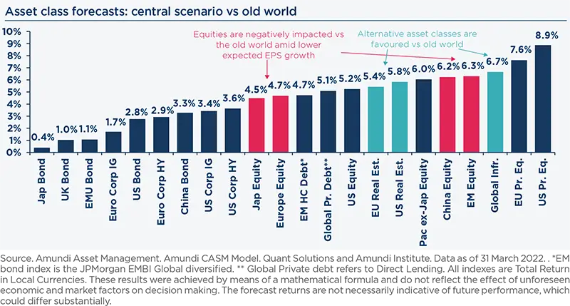 Asset class forecasts: central scenario vs old world