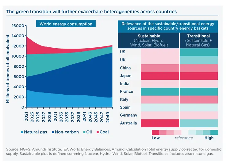 The green transition will further exacerbate heterogeneities across countries