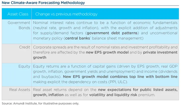 New Climate-Aware Forecasting Methodology