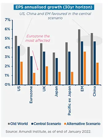 EPS annualised growth (30yr horizon)