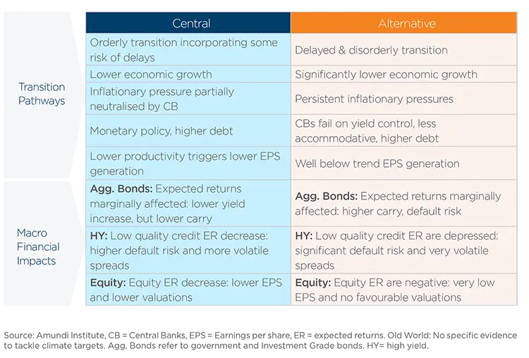 Shifts &amp; Narratives #17 - Keeping up with climate change in setting long-term asset class views