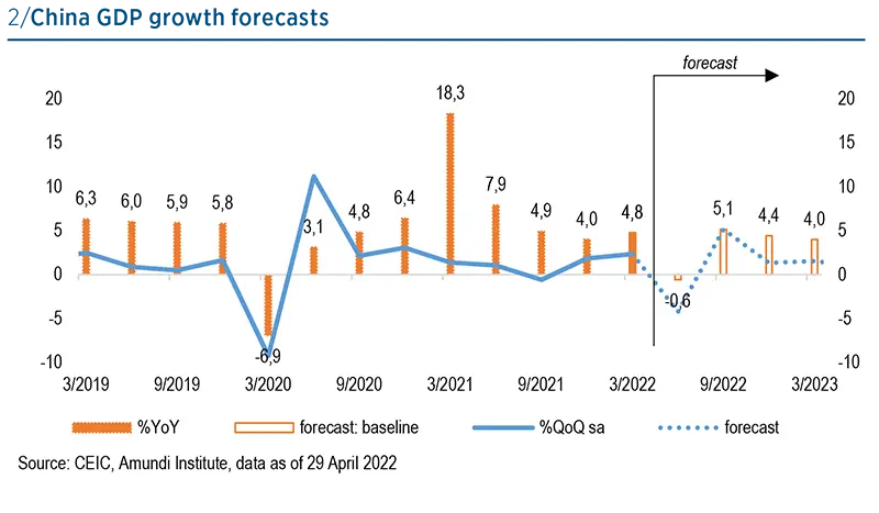 China GDP growth forecasts