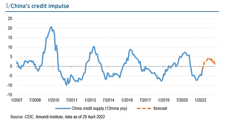 China&#039;s credit impulse