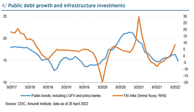 Public debt growth and infrastructure investments