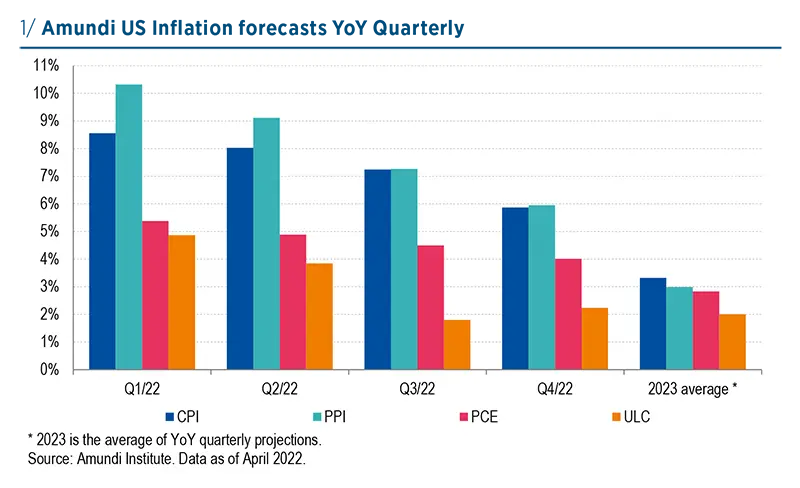 Amundi US inflation forecasts YoY Quarterly