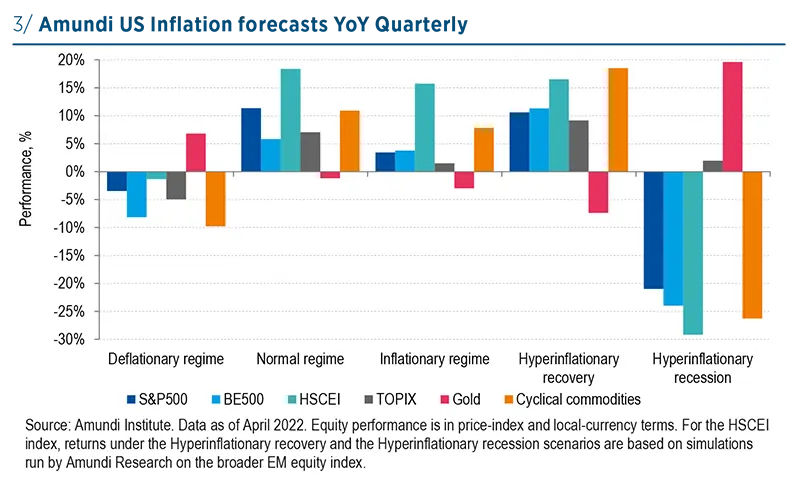 Amundi US inflation forecasts YoY Quarterly