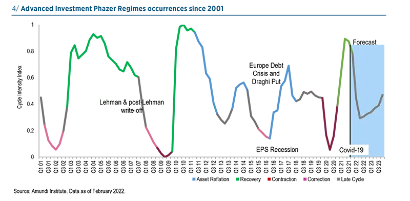 Advanced Investment Phazer Regimes occurences since 2001