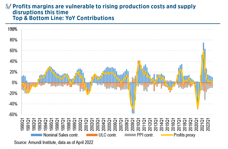 Profits margins are vulnerable to rising production costs and supply disruptions this time