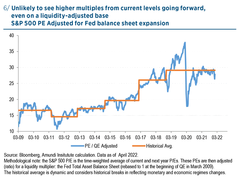 Unlikely to see higher multiples from current levels going forward, even on a liquidity-adjusted base