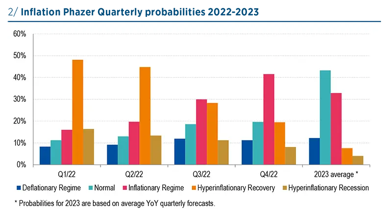 Inflation Phazer Quarterly probabilities 2022-2023