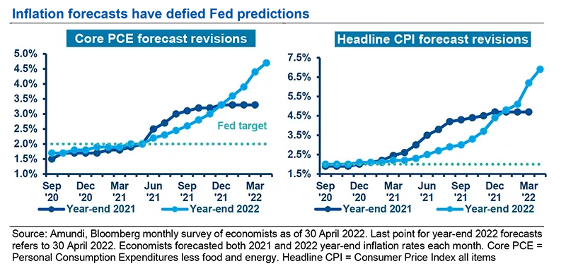 Inflation forecasts have defied Fed predictions