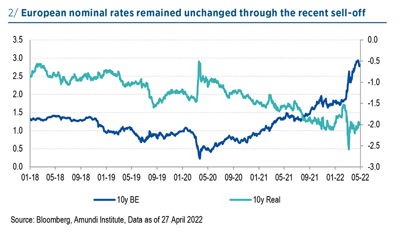 European nominal rates remained unchanged through the recent sell-off