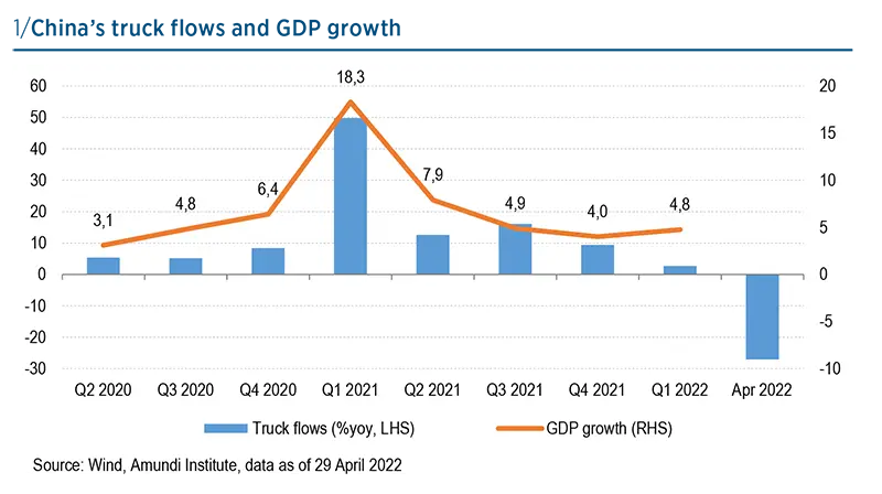 China&#039;s truck flows and GDP growth