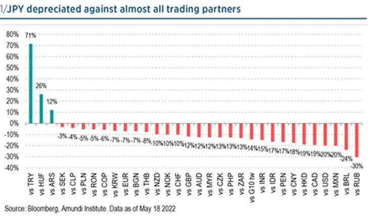 JPY depreciated against almost all trading partners