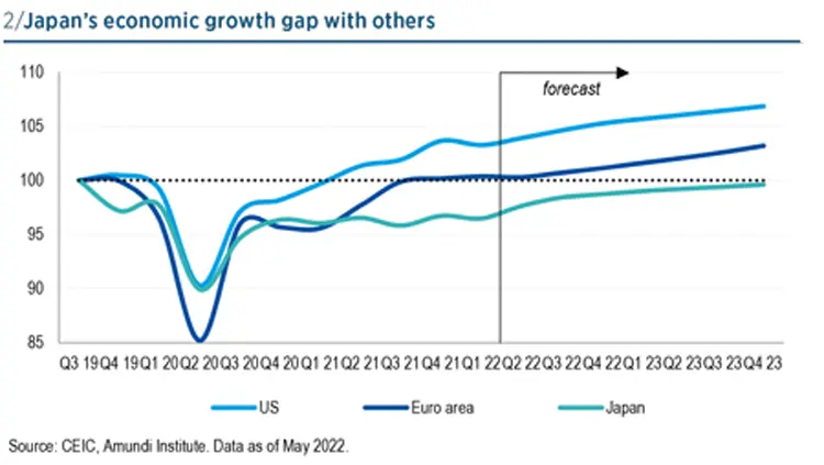 Japan&#039;s economic growth gap with others