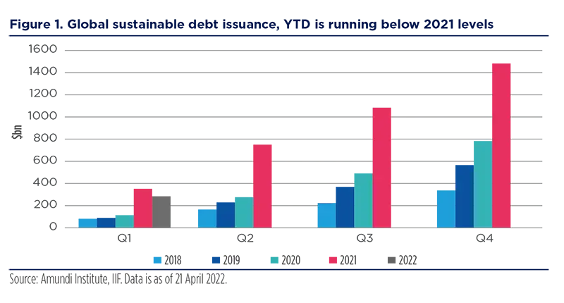 Global sustainable debt issuance, YTD is running below 2021 levels