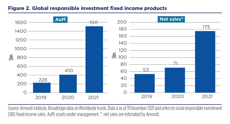 Global responsible investment fixed income products