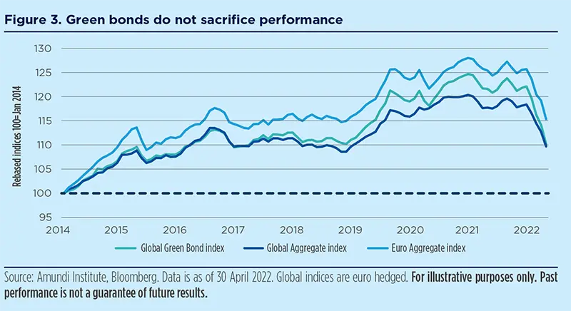 Green bonds do not sacrifice performance