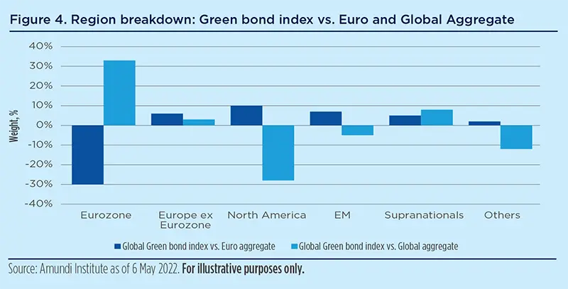 Region breakdown: Green bond index vs. Euro and Global Aggregate
