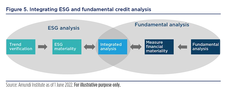 Integrating ESG and fundamental credit analysis
