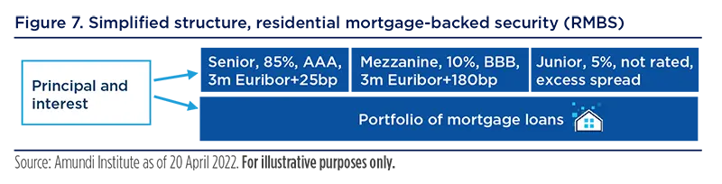 Simplified structure, residential mortgage-backed security (RMBS)