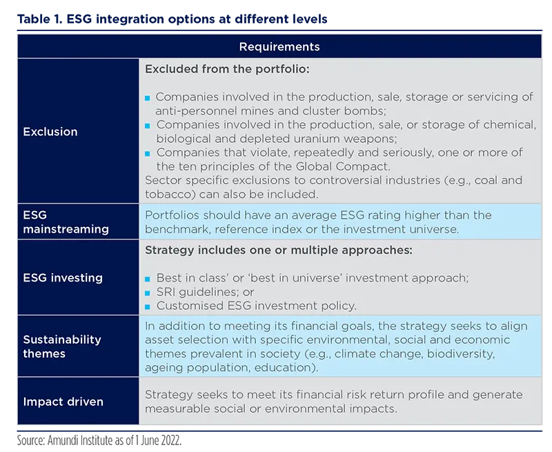 ESG integration options at different levels