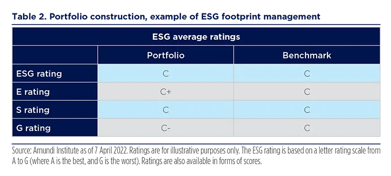 Portfolio construction, example of ESG footprint management