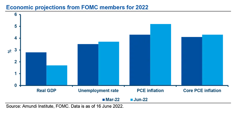 Economic projections from FOMC members for 2022
