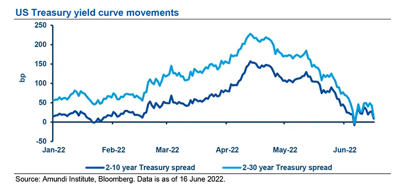 US Treasury yield curve movements