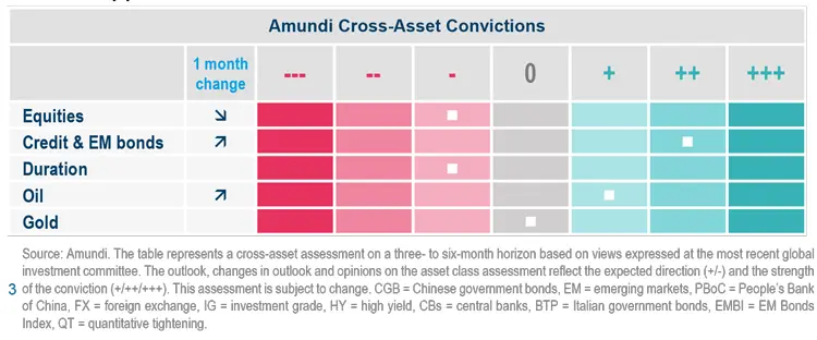 Amundi Cross-Asset Convictions