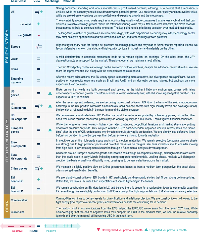 Amundi asset class views