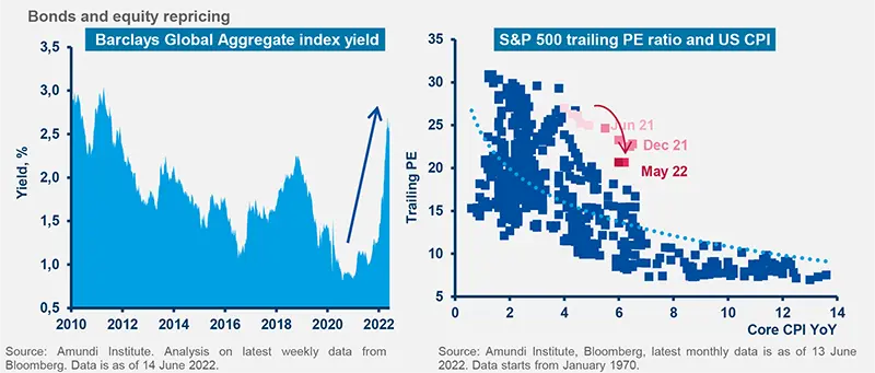 Bonds and equity repricing